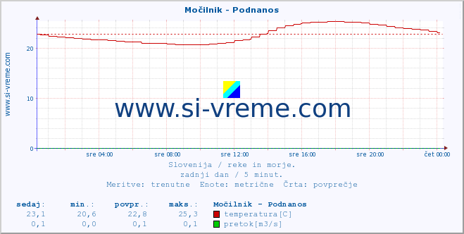 POVPREČJE :: Močilnik - Podnanos :: temperatura | pretok | višina :: zadnji dan / 5 minut.