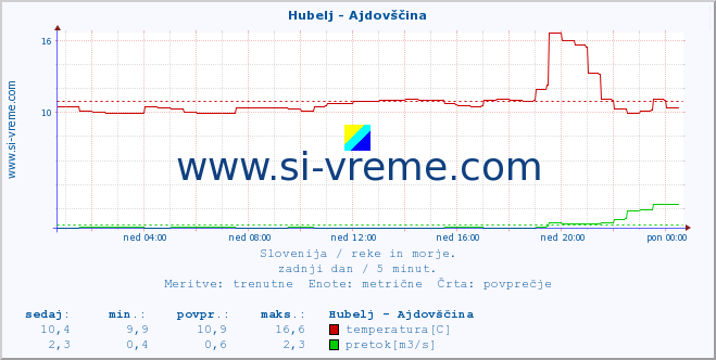 POVPREČJE :: Hubelj - Ajdovščina :: temperatura | pretok | višina :: zadnji dan / 5 minut.