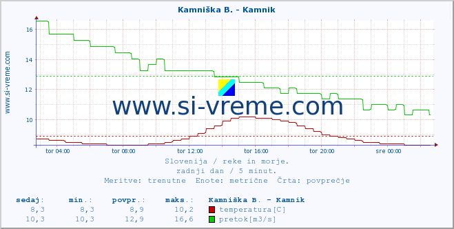 POVPREČJE :: Branica - Branik :: temperatura | pretok | višina :: zadnji dan / 5 minut.