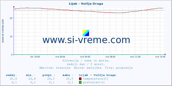 POVPREČJE :: Lijak - Volčja Draga :: temperatura | pretok | višina :: zadnji dan / 5 minut.