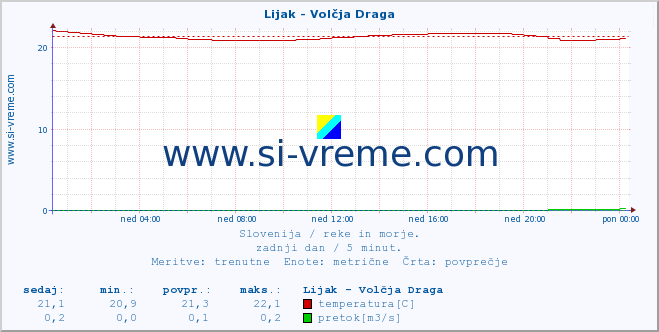 POVPREČJE :: Lijak - Volčja Draga :: temperatura | pretok | višina :: zadnji dan / 5 minut.