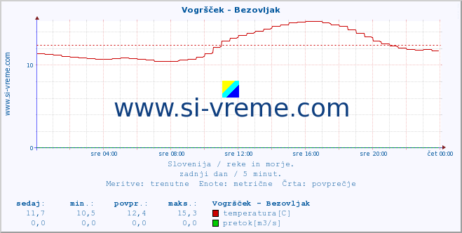 POVPREČJE :: Vogršček - Bezovljak :: temperatura | pretok | višina :: zadnji dan / 5 minut.