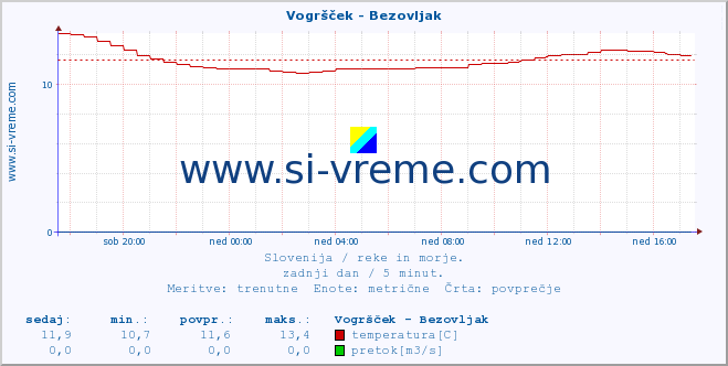 POVPREČJE :: Vogršček - Bezovljak :: temperatura | pretok | višina :: zadnji dan / 5 minut.