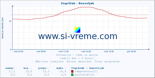 POVPREČJE :: Vogršček - Bezovljak :: temperatura | pretok | višina :: zadnji dan / 5 minut.