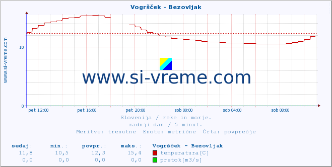 POVPREČJE :: Vogršček - Bezovljak :: temperatura | pretok | višina :: zadnji dan / 5 minut.