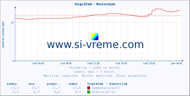 POVPREČJE :: Vogršček - Bezovljak :: temperatura | pretok | višina :: zadnji dan / 5 minut.