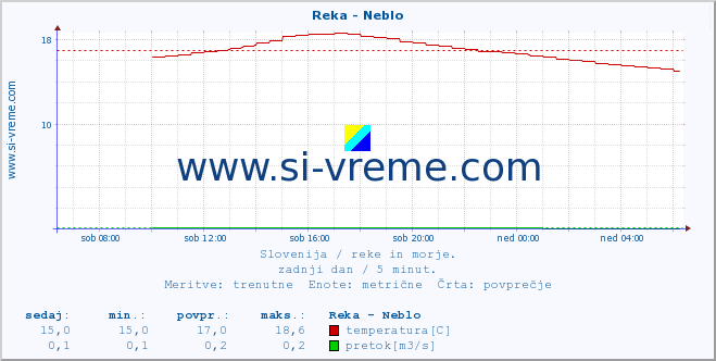 POVPREČJE :: Reka - Neblo :: temperatura | pretok | višina :: zadnji dan / 5 minut.