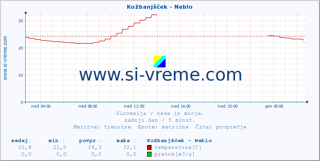 POVPREČJE :: Kožbanjšček - Neblo :: temperatura | pretok | višina :: zadnji dan / 5 minut.