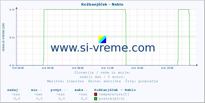 POVPREČJE :: Kožbanjšček - Neblo :: temperatura | pretok | višina :: zadnji dan / 5 minut.