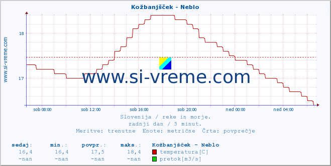 POVPREČJE :: Kožbanjšček - Neblo :: temperatura | pretok | višina :: zadnji dan / 5 minut.