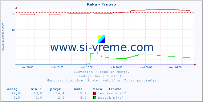 POVPREČJE :: Reka - Trnovo :: temperatura | pretok | višina :: zadnji dan / 5 minut.