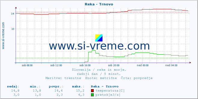 POVPREČJE :: Reka - Trnovo :: temperatura | pretok | višina :: zadnji dan / 5 minut.