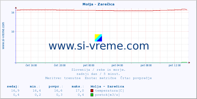 POVPREČJE :: Molja - Zarečica :: temperatura | pretok | višina :: zadnji dan / 5 minut.