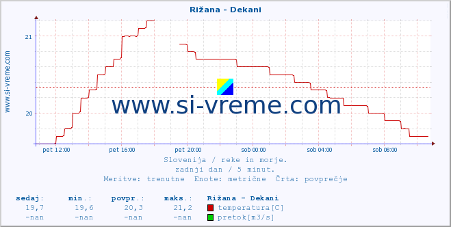 POVPREČJE :: Rižana - Dekani :: temperatura | pretok | višina :: zadnji dan / 5 minut.