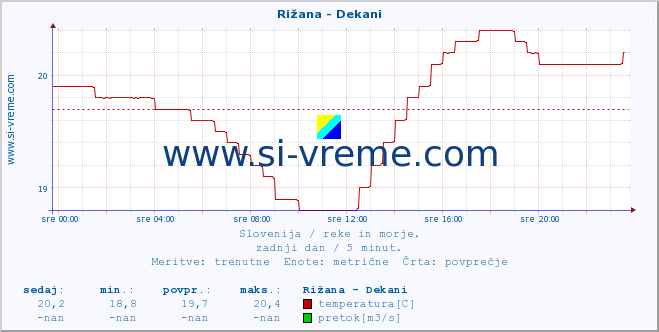 POVPREČJE :: Rižana - Dekani :: temperatura | pretok | višina :: zadnji dan / 5 minut.