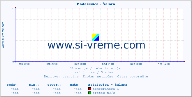 POVPREČJE :: Badaševica - Šalara :: temperatura | pretok | višina :: zadnji dan / 5 minut.