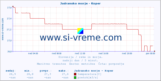 POVPREČJE :: Jadransko morje - Koper :: temperatura | pretok | višina :: zadnji dan / 5 minut.