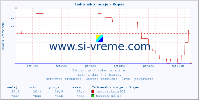 POVPREČJE :: Jadransko morje - Koper :: temperatura | pretok | višina :: zadnji dan / 5 minut.