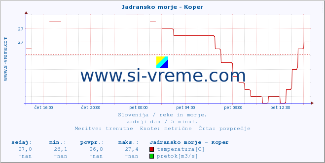 POVPREČJE :: Jadransko morje - Koper :: temperatura | pretok | višina :: zadnji dan / 5 minut.