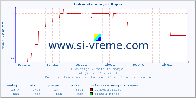 POVPREČJE :: Jadransko morje - Koper :: temperatura | pretok | višina :: zadnji dan / 5 minut.