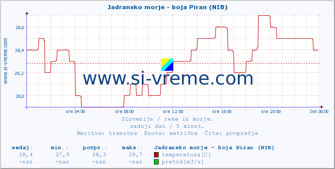 POVPREČJE :: Jadransko morje - boja Piran (NIB) :: temperatura | pretok | višina :: zadnji dan / 5 minut.