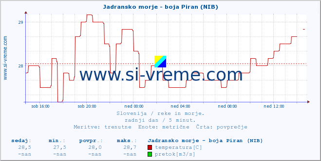 POVPREČJE :: Jadransko morje - boja Piran (NIB) :: temperatura | pretok | višina :: zadnji dan / 5 minut.