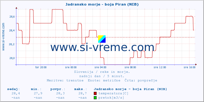 POVPREČJE :: Jadransko morje - boja Piran (NIB) :: temperatura | pretok | višina :: zadnji dan / 5 minut.