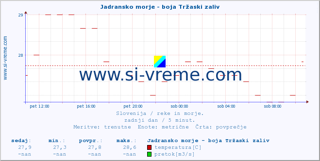 POVPREČJE :: Jadransko morje - boja Tržaski zaliv :: temperatura | pretok | višina :: zadnji dan / 5 minut.