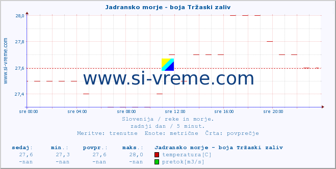 POVPREČJE :: Jadransko morje - boja Tržaski zaliv :: temperatura | pretok | višina :: zadnji dan / 5 minut.