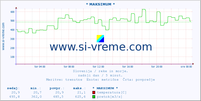 POVPREČJE :: * MAKSIMUM * :: temperatura | pretok | višina :: zadnji dan / 5 minut.