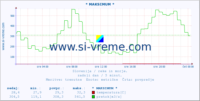 POVPREČJE :: * MAKSIMUM * :: temperatura | pretok | višina :: zadnji dan / 5 minut.