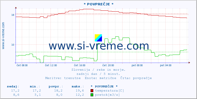 POVPREČJE :: * POVPREČJE * :: temperatura | pretok | višina :: zadnji dan / 5 minut.