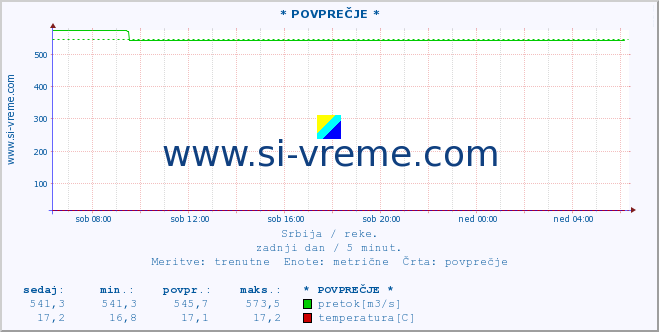 POVPREČJE :: * POVPREČJE * :: višina | pretok | temperatura :: zadnji dan / 5 minut.