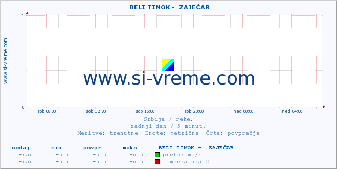 POVPREČJE ::  BELI TIMOK -  ZAJEČAR :: višina | pretok | temperatura :: zadnji dan / 5 minut.