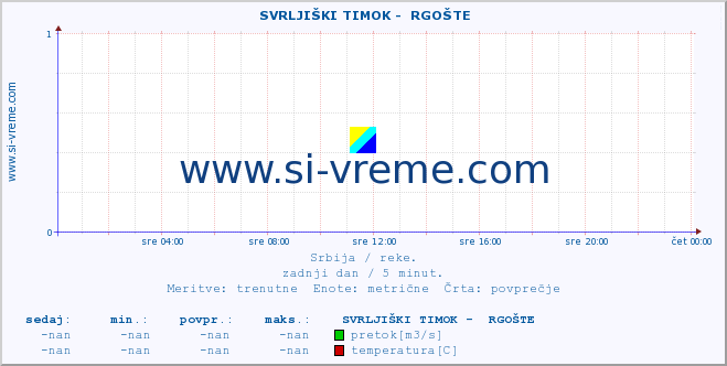 POVPREČJE ::  SVRLJIŠKI TIMOK -  RGOŠTE :: višina | pretok | temperatura :: zadnji dan / 5 minut.