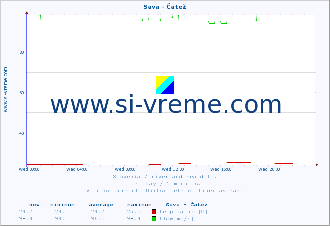  :: Sava - Čatež :: temperature | flow | height :: last day / 5 minutes.