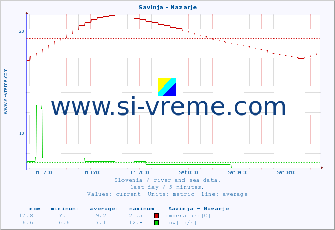  :: Savinja - Nazarje :: temperature | flow | height :: last day / 5 minutes.