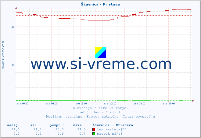 POVPREČJE :: Ščavnica - Pristava :: temperatura | pretok | višina :: zadnji dan / 5 minut.