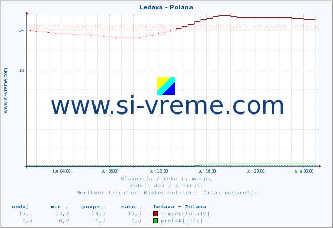 POVPREČJE :: Ledava - Polana :: temperatura | pretok | višina :: zadnji dan / 5 minut.