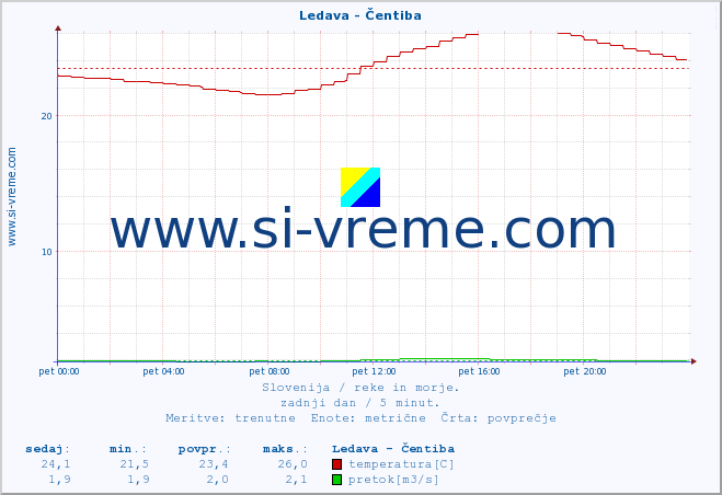 POVPREČJE :: Ledava - Čentiba :: temperatura | pretok | višina :: zadnji dan / 5 minut.