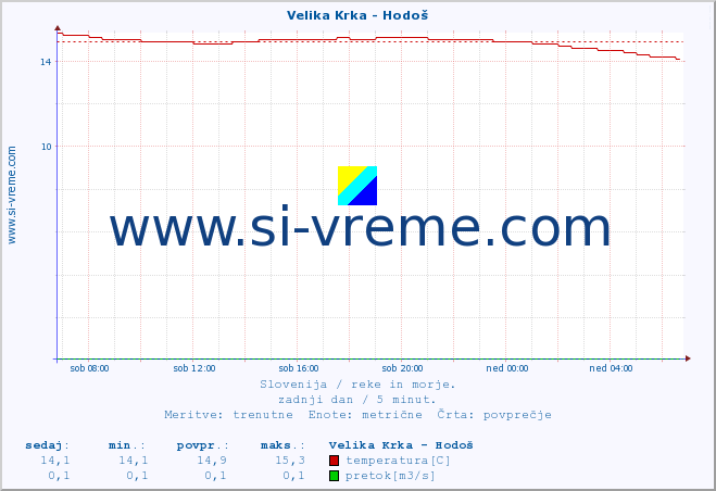 POVPREČJE :: Velika Krka - Hodoš :: temperatura | pretok | višina :: zadnji dan / 5 minut.