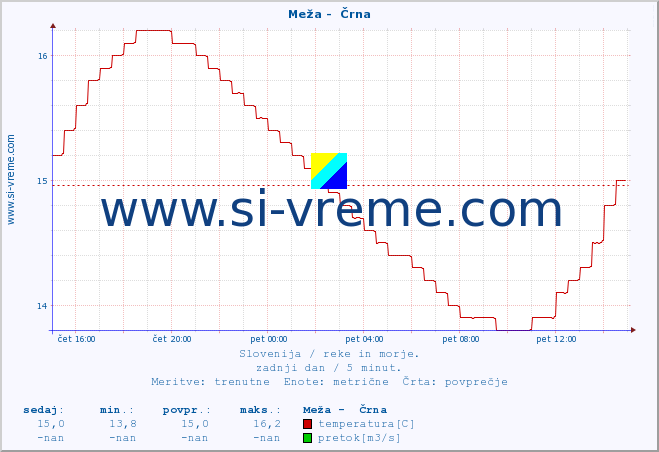 POVPREČJE :: Meža -  Črna :: temperatura | pretok | višina :: zadnji dan / 5 minut.