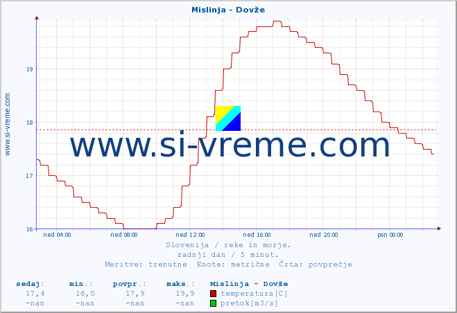 POVPREČJE :: Mislinja - Dovže :: temperatura | pretok | višina :: zadnji dan / 5 minut.