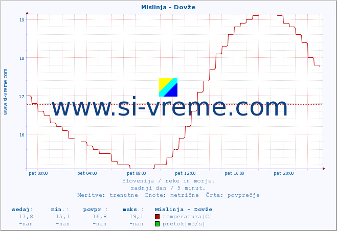 POVPREČJE :: Mislinja - Dovže :: temperatura | pretok | višina :: zadnji dan / 5 minut.