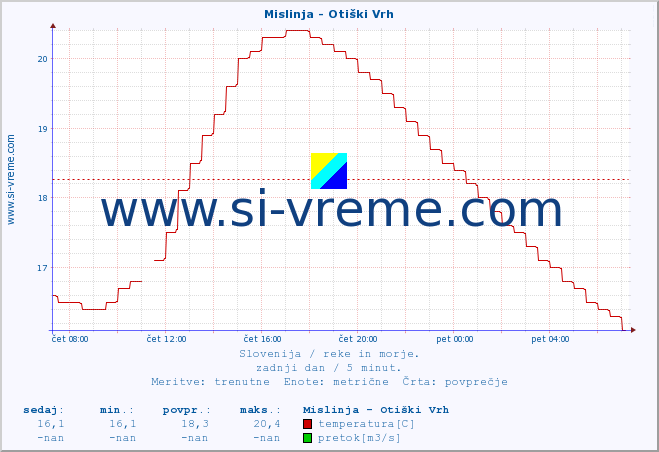 POVPREČJE :: Mislinja - Otiški Vrh :: temperatura | pretok | višina :: zadnji dan / 5 minut.