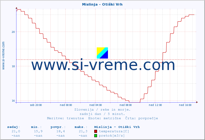 POVPREČJE :: Mislinja - Otiški Vrh :: temperatura | pretok | višina :: zadnji dan / 5 minut.