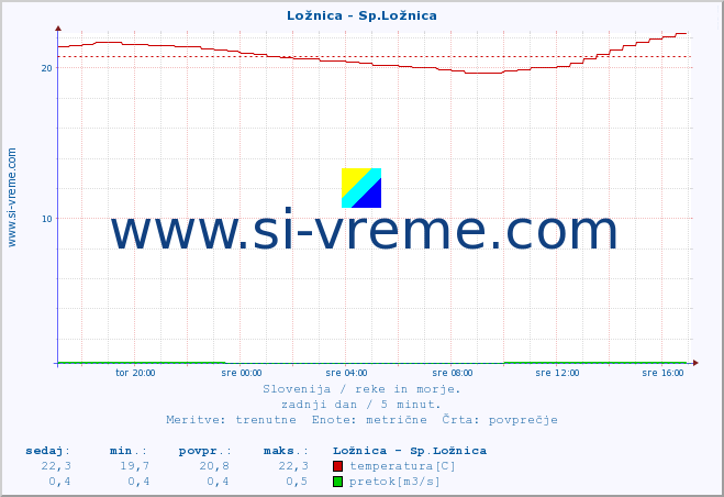 POVPREČJE :: Ložnica - Sp.Ložnica :: temperatura | pretok | višina :: zadnji dan / 5 minut.