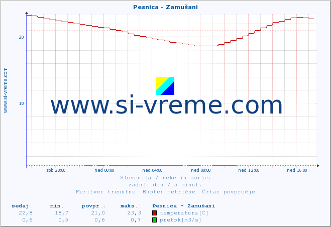 POVPREČJE :: Pesnica - Zamušani :: temperatura | pretok | višina :: zadnji dan / 5 minut.