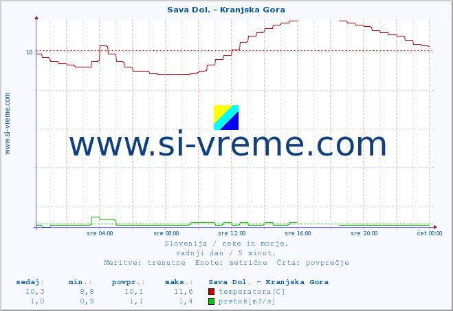 POVPREČJE :: Sava Dol. - Kranjska Gora :: temperatura | pretok | višina :: zadnji dan / 5 minut.