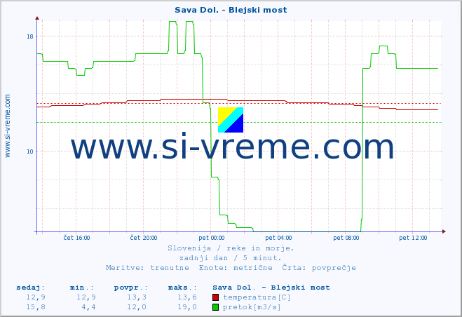 POVPREČJE :: Sava Dol. - Blejski most :: temperatura | pretok | višina :: zadnji dan / 5 minut.